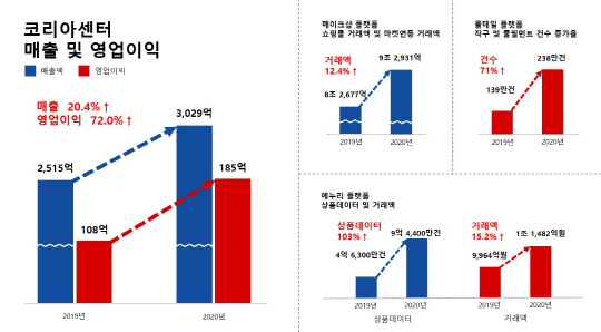 코리아센터가 지난해 사상 최대 실적을 기록했다. <코리아센터 제공>